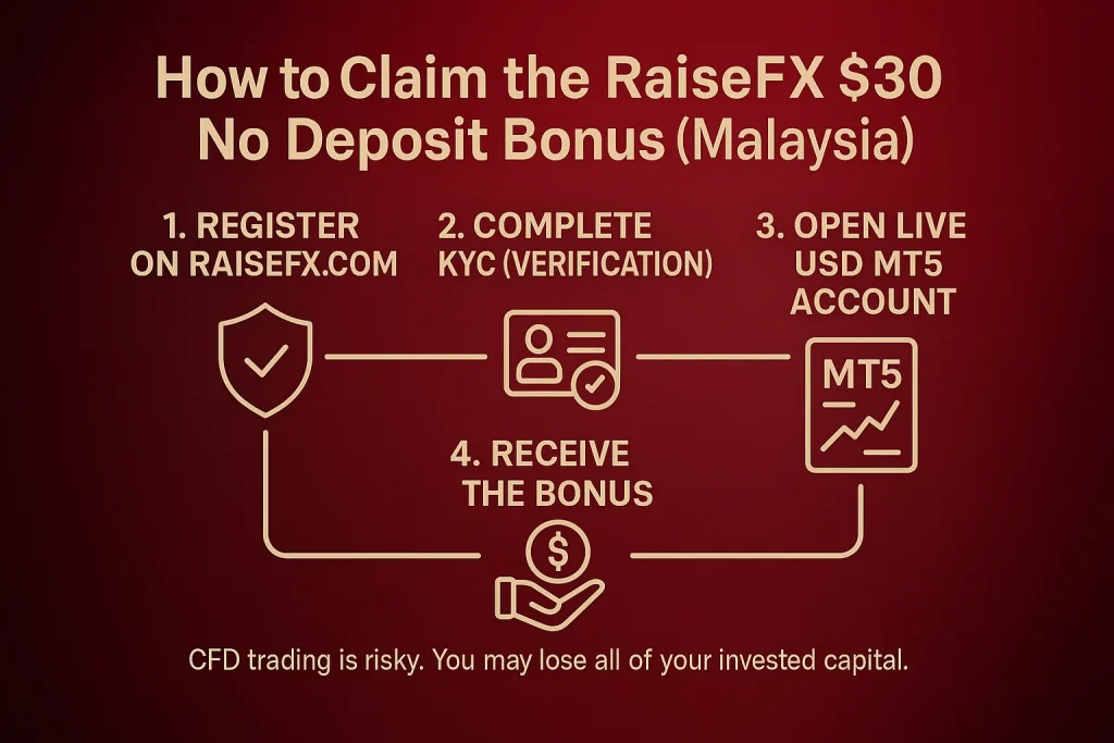 RaiseFX $30 no deposit bonus step-by-step guide infographic